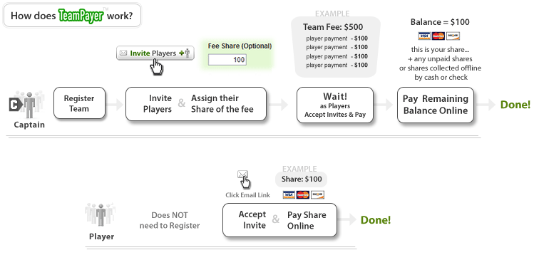 how TeamPayer works for captains and players